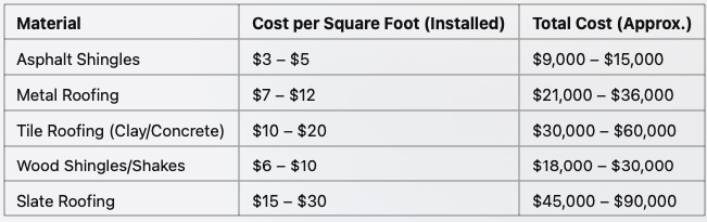 roof replacement price chart on 3000 square foot home